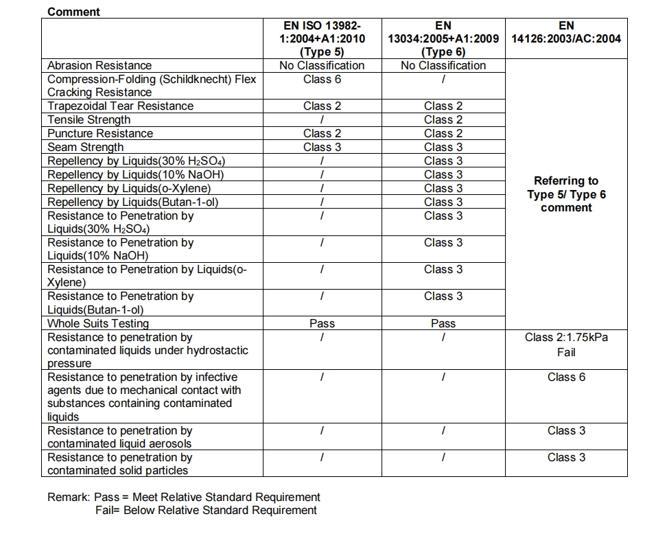 PP+PE disposable coverall test