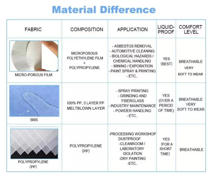 material different from PP SMS